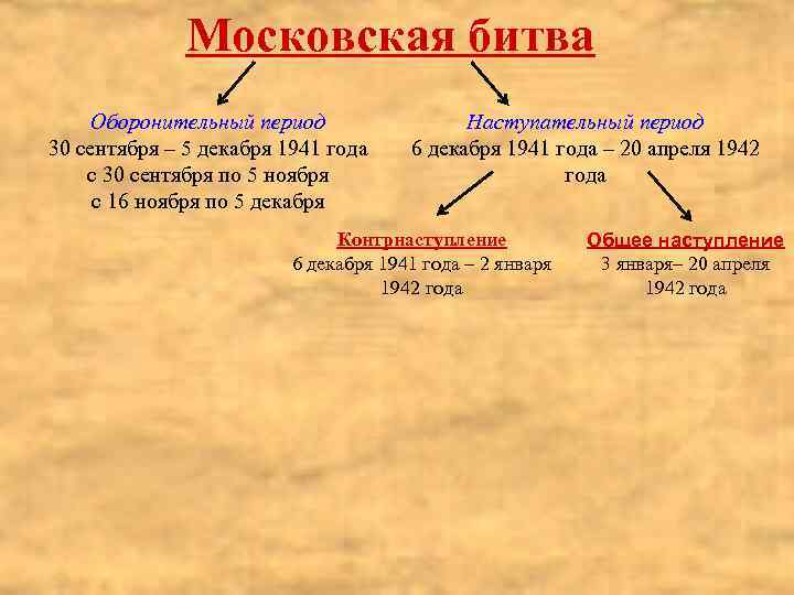 Московская битва Оборонительный период 30 сентября – 5 декабря 1941 года с 30 сентября