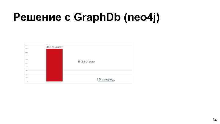 Решение с Graph. Db (neo 4 j) 12 