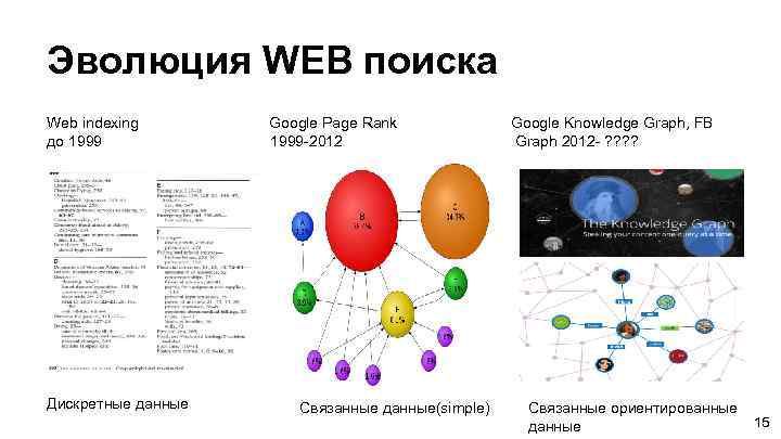 Эволюция WEB поиска Web indexing до 1999 Дискретные данные Google Page Rank 1999 -2012