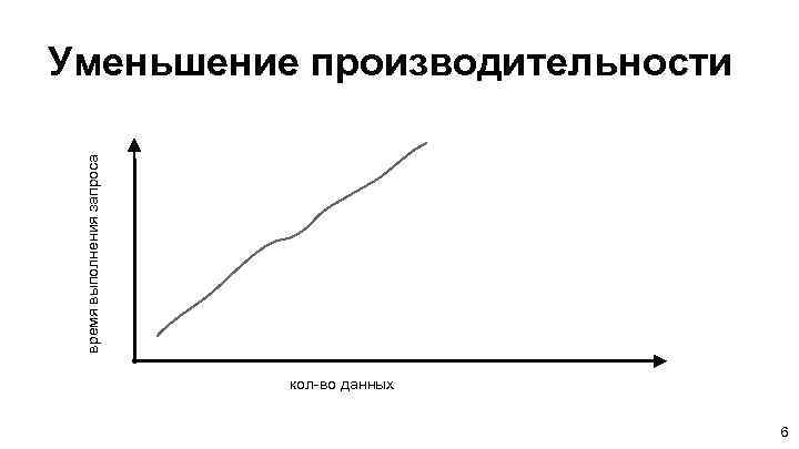 время выполнения запроса Уменьшение производительности кол-во данных 6 