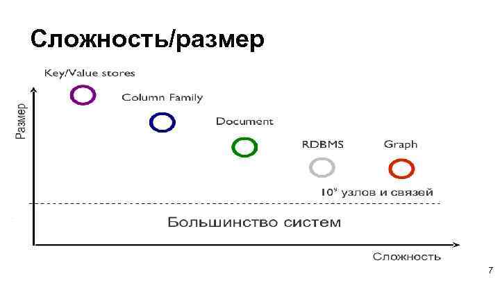 Сложность/размер 7 