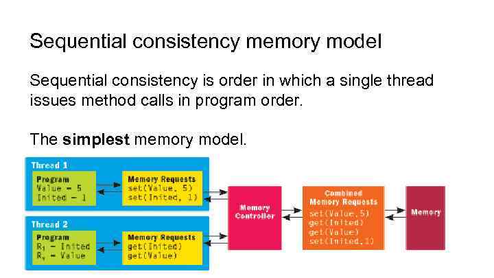 Sequential consistency memory model Sequential consistency is order in which a single thread issues