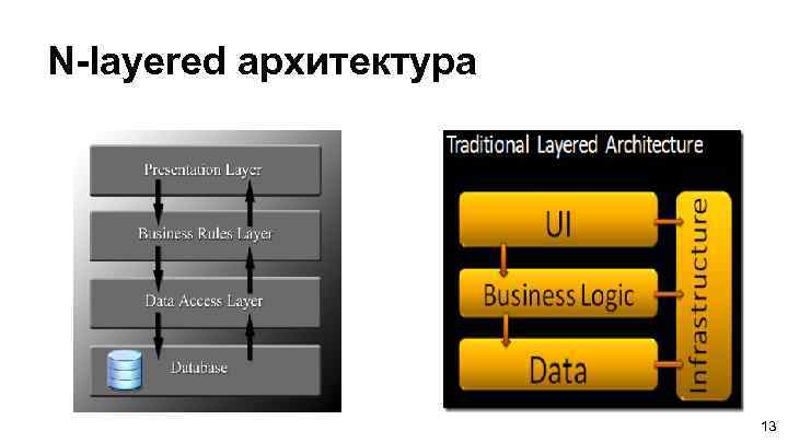 N-layered архитектура 13 