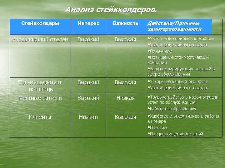Анализ стейкхолдеров. Стейкхолдеры Интерес Важность Управляющий отелем Высокий Высокая Действие/Причины заинтересованности • Увеличение прибыли