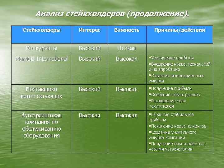Анализ стейкхолдеров (продолжение). Стейкхолдеры Интерес Важность Конкуренты Высокий Низкая Marriott International Высокий Высокая Причины/действия