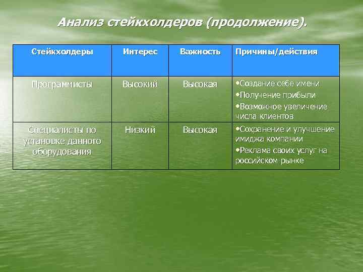 Анализ стейкхолдеров (продолжение). Стейкхолдеры Интерес Важность Программисты Высокий Высокая Причины/действия • Создание себе имени