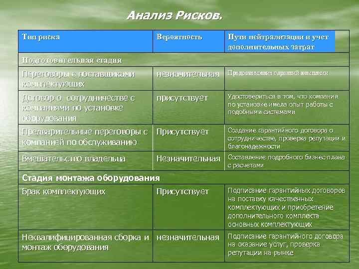 Анализ Рисков. Тип риска Вероятность Пути нейтрализации и учет дополнительных затрат Переговоры с поставщиками