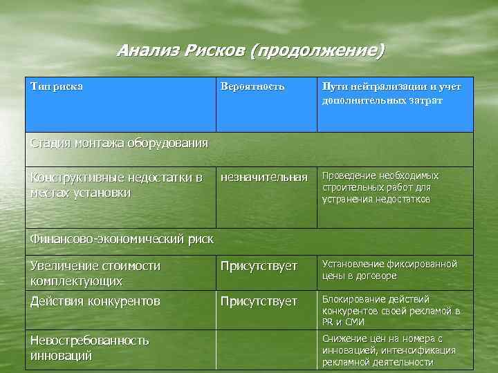 Анализ Рисков (продолжение) Тип риска Вероятность Пути нейтрализации и учет дополнительных затрат незначительная Проведение