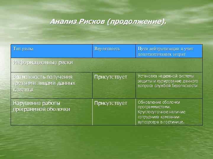 Анализ Рисков (продолжение). Тип риска Вероятность Пути нейтрализации и учет дополнительных затрат Возможность получения