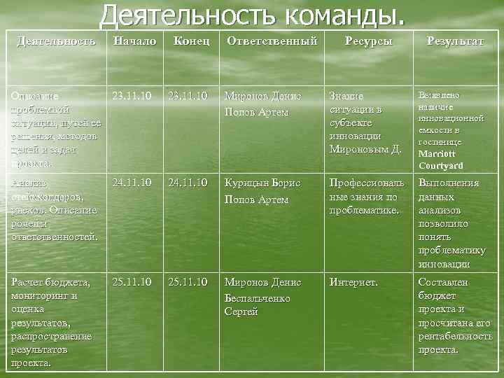 Деятельность команды. Деятельность Начало Конец Ответственный Ресурсы Результат Описание 23. 11. 10 проблемной ситуации,
