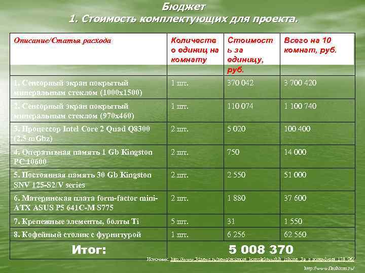 Бюджет 1. Стоимость комплектующих для проекта. Описание/Статья расхода Количеств о единиц на комнату Стоимост