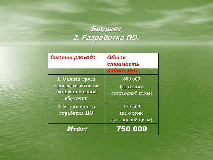 Бюджет 2. Разработка ПО. Статья расхода Общая стоимость работ, руб. 1. Оплата труда программистов