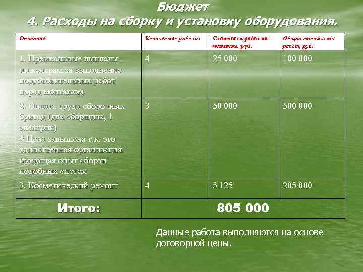 Бюджет 4. Расходы на сборку и установку оборудования. Описание Количество рабочих Стоимость работ на