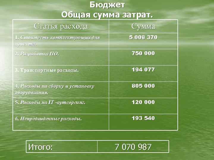 Бюджет Общая сумма затрат. Статья расхода Сумма 1. Стоимость комплектующих для проекта. 5 008