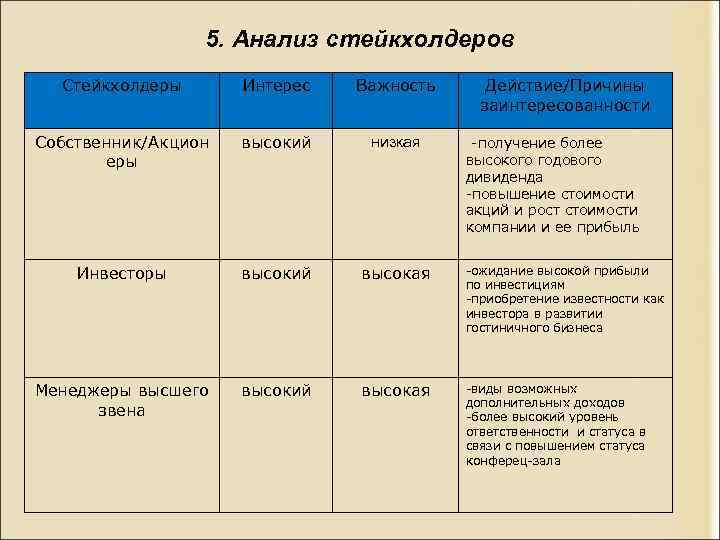 5. Анализ стейкхолдеров Стейкхолдеры Интерес Важность Действие/Причины заинтересованности Собственник/Акцион еры высокий низкая Инвесторы высокий