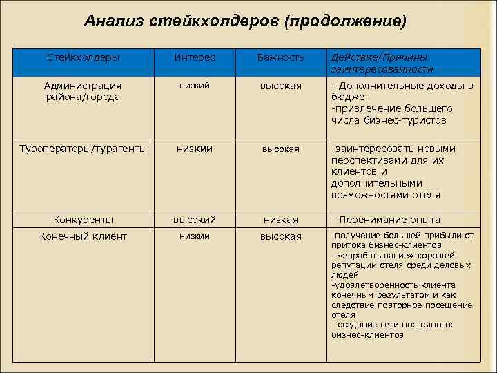 Категория стейкхолдеров имеющая большой интерес к проекту и серьезное влияние включает