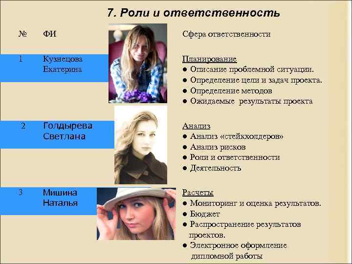 7. Роли и ответственность № ФИ Сфера ответственности 1 Кузнецова Екатерина Планирование ● Описание