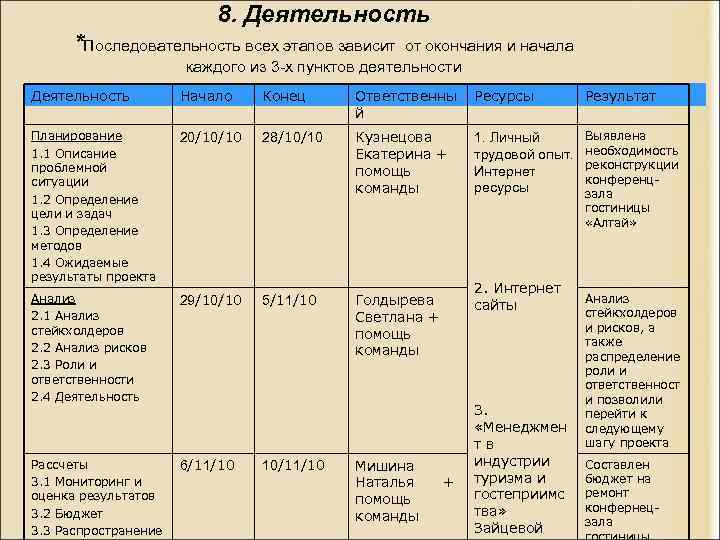 8. Деятельность *Последовательность всех этапов зависит от окончания и начала каждого из 3 -х