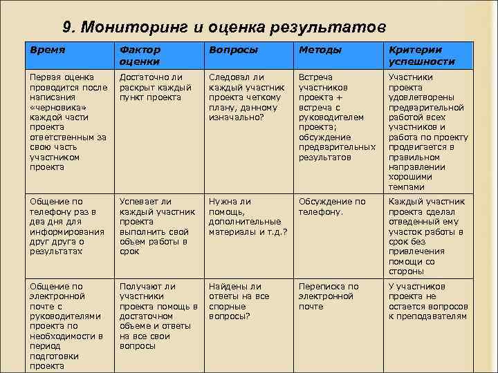 9. Мониторинг и оценка результатов Время Фактор оценки Вопросы Методы Критерии успешности Первая оценка