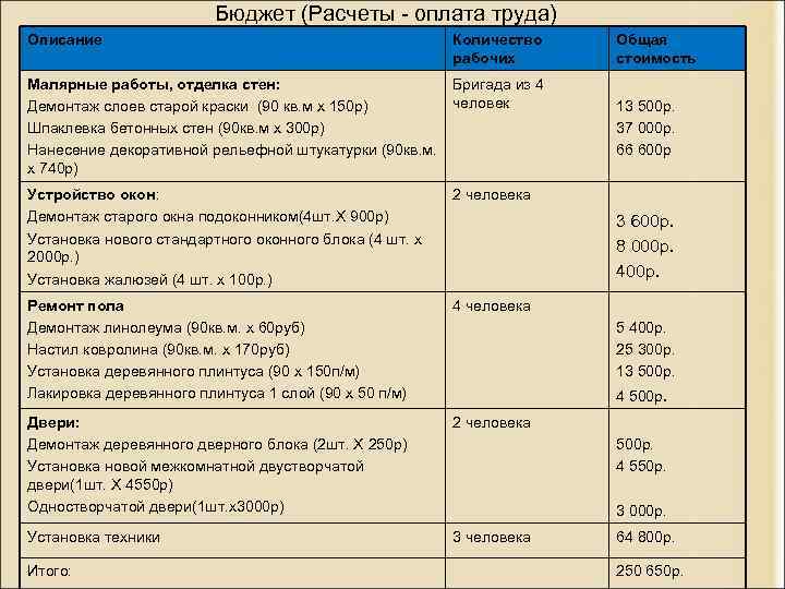 Бюджет (Расчеты - оплата труда) Описание Количество рабочих Малярные работы, отделка стен: Бригада из