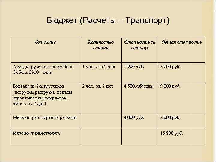 Бюджет (Расчеты – Транспорт) Описание Количество единиц Стоимость за единицу Общая стоимость Аренда грузового