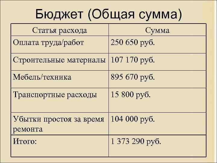 Бюджет (Общая сумма) Статья расхода Оплата труда/работ Сумма 250 650 руб. Строительные материалы 107
