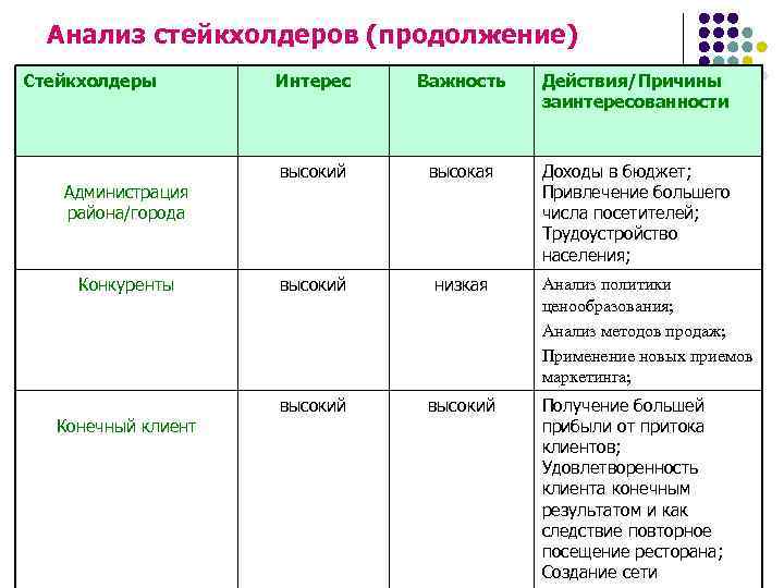 Стейкхолдеры проекта и их интересы