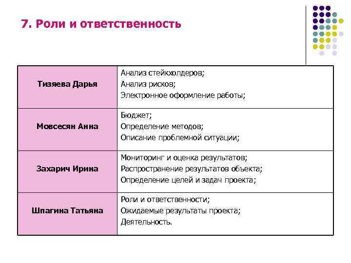 7. Роли и ответственность Тизяева Дарья Анализ стейкхолдеров; Анализ рисков; Электронное оформление работы; Мовсесян