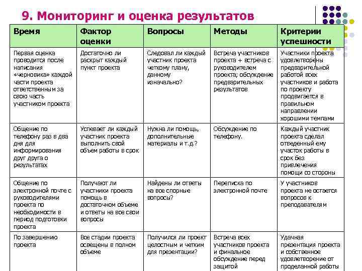 9. Мониторинг и оценка результатов Время Фактор оценки Вопросы Методы Критерии успешности Первая оценка