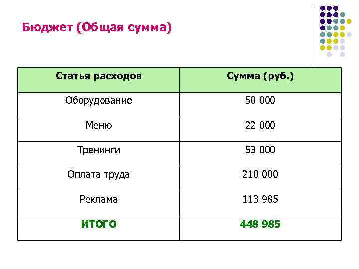 Бюджет (Общая сумма) Статья расходов Сумма (руб. ) Оборудование 50 000 Меню 22 000