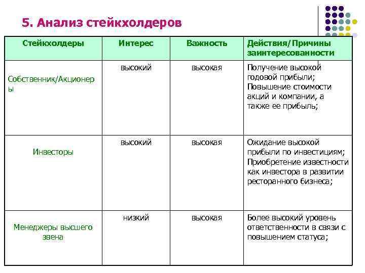 5. Анализ стейкхолдеров Стейкхолдеры Интерес Важность Действия/Причины заинтересованности высокий высокая Получение высокой годовой прибыли;