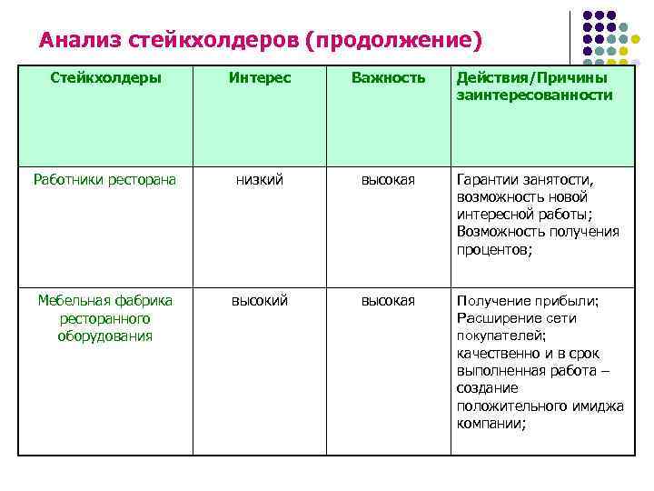 Анализ стейкхолдеров (продолжение) Стейкхолдеры Интерес Важность Действия/Причины заинтересованности Работники ресторана низкий высокая Гарантии занятости,