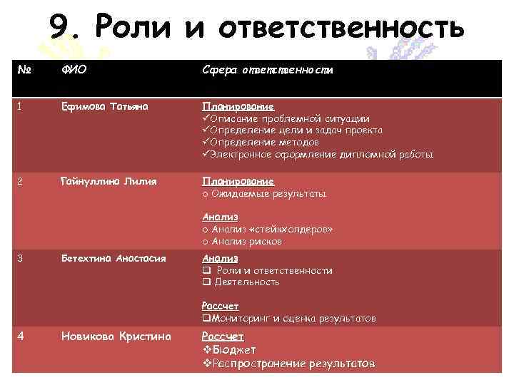 9. Роли и ответственность № ФИО Сфера ответственности 1 Ефимова Татьяна Планирование üОписание проблемной