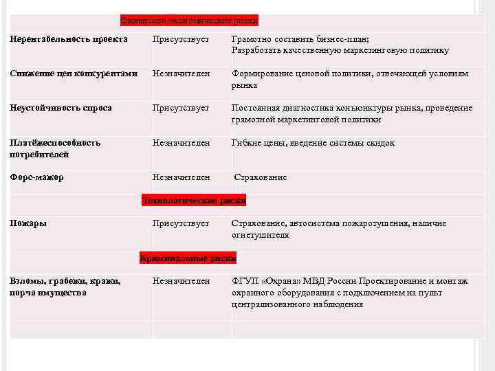  Финансово-экономические риски Нерентабельность проекта Присутствует Снижение цен конкурентами Незначителен Неустойчивость спроса Присутствует Грамотно