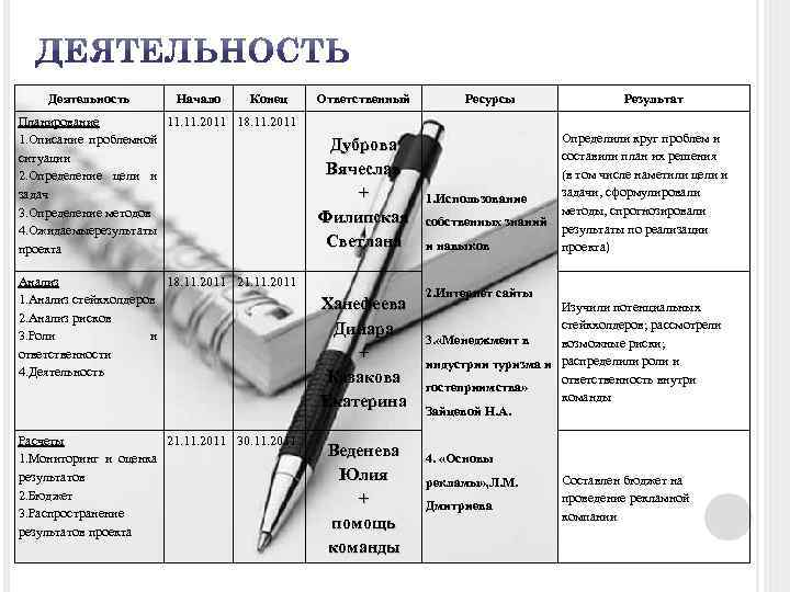 Деятельность Начало Конец Планирование 11. 2011 18. 11. 2011 1. Описание проблемной ситуации 2.