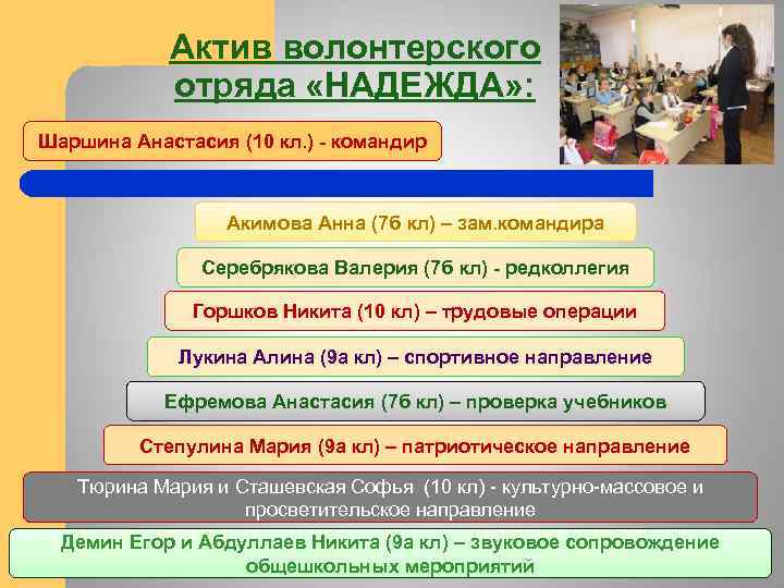 Актив волонтерского отряда «НАДЕЖДА» : Шаршина Анастасия (10 кл. ) - командир Акимова Анна