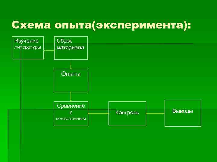 Схема опыта(эксперимента): Изучение литературы Сброс материала Опыты Сравнение с контрольным Контроль Выводы 