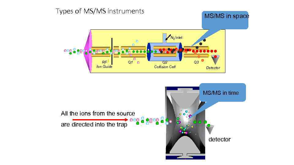 Types of MS/MS instruments MS/MS in space N 2 Inlet RF Ion Guide Q