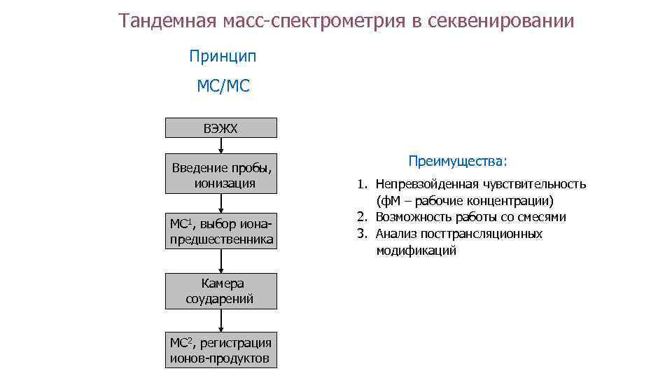 Тандемная масс-спектрометрия в секвенировании Принцип МС/МС ВЭЖХ Введение пробы, ионизация МС 1, выбор ионапредшественника