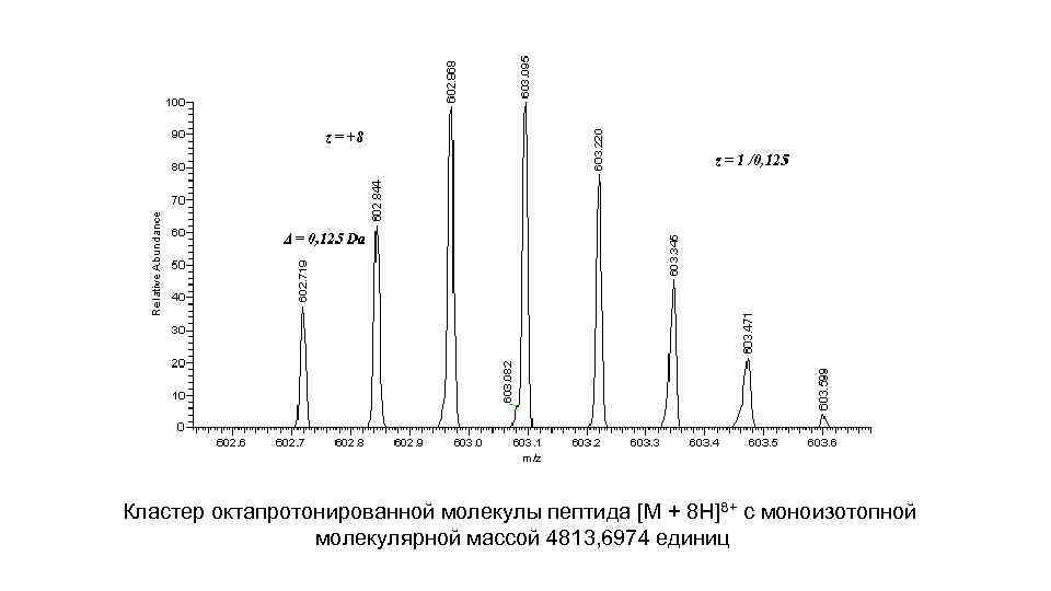 Кластер октапротонированной молекулы пептида [M + 8 H]8+ с моноизотопной молекулярной массой 4813, 6974