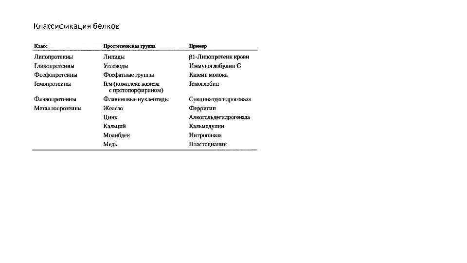 Классификация белков 