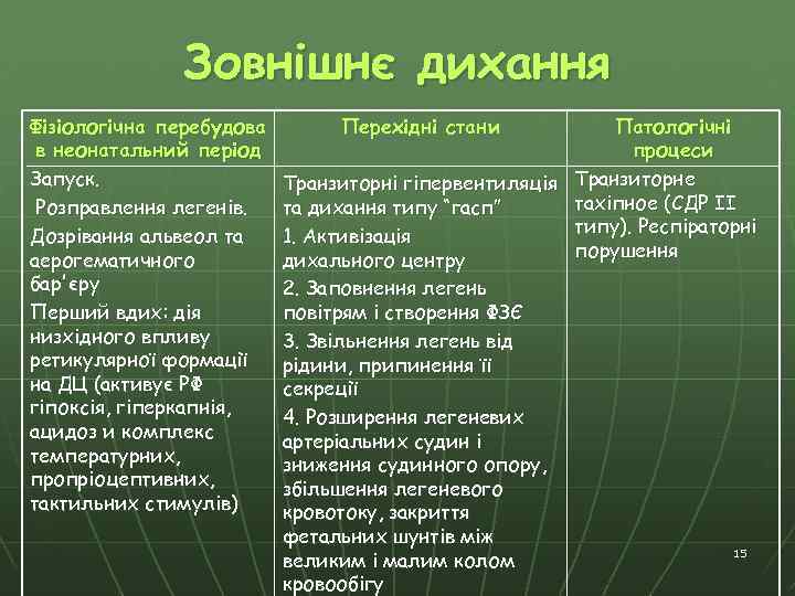 Зовнішнє дихання Фізіологічна перебудова в неонатальний період Запуск. Розправлення легенів. Дозрівання альвеол та аерогематичного