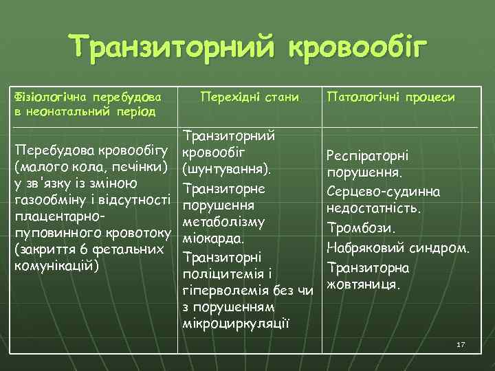 Транзиторний кровообіг Фізіологічна перебудова в неонатальний період Перехідні стани Транзиторний Перебудова кровообігу кровообіг (малого