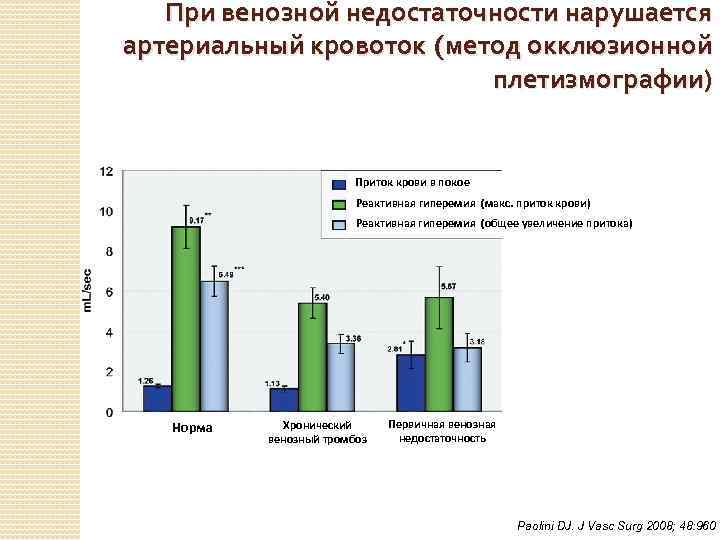 При венозной недостаточности нарушается артериальный кровоток (метод окклюзионной плетизмографии) Приток крови в покое Реактивная