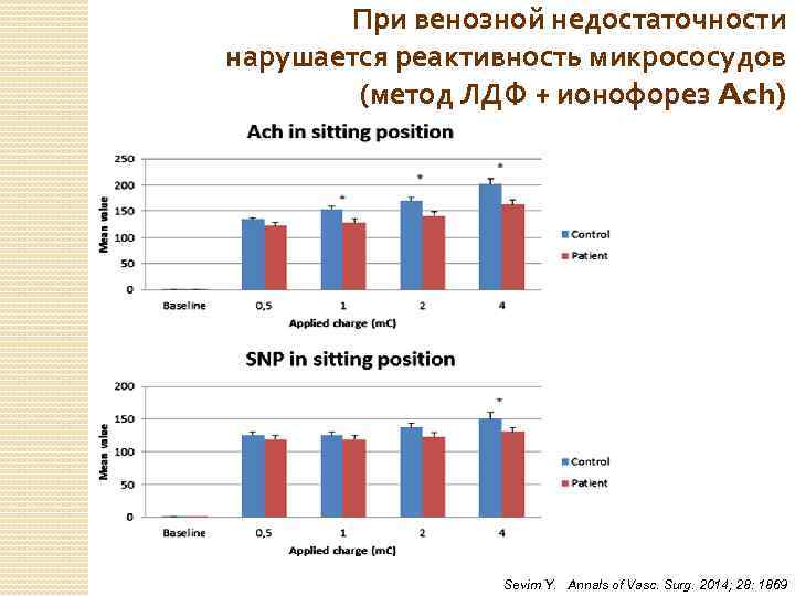 При венозной недостаточности нарушается реактивность микрососудов (метод ЛДФ + ионофорез Ach) Sevim Y. Annals
