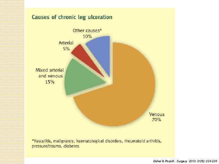 Gohel & Poskitt. Surgery 2013. 31(5): 224 -228 