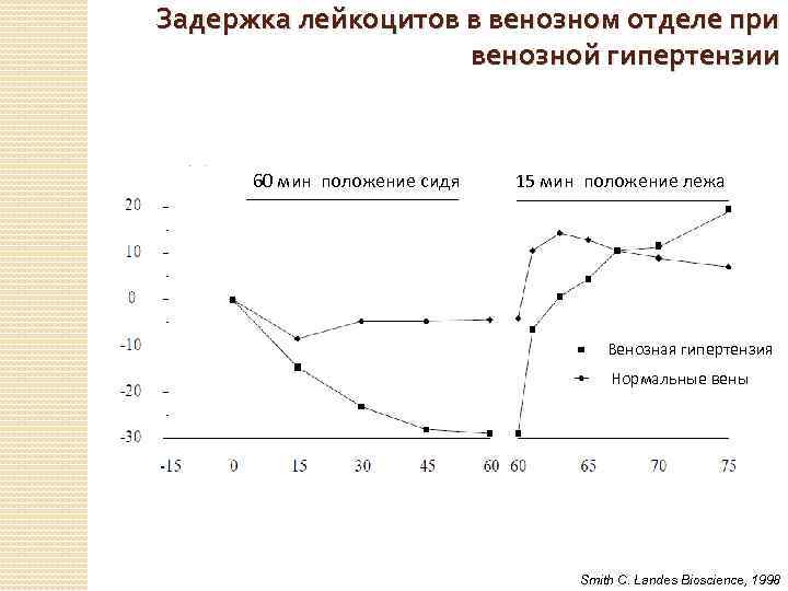 Задержка лейкоцитов в венозном отделе при венозной гипертензии 60 мин положение сидя 15 мин
