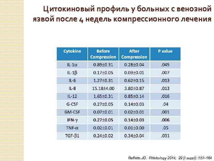 Цитокиновый профиль у больных с венозной язвой после 4 недель компрессионного лечения Raffetto JD.