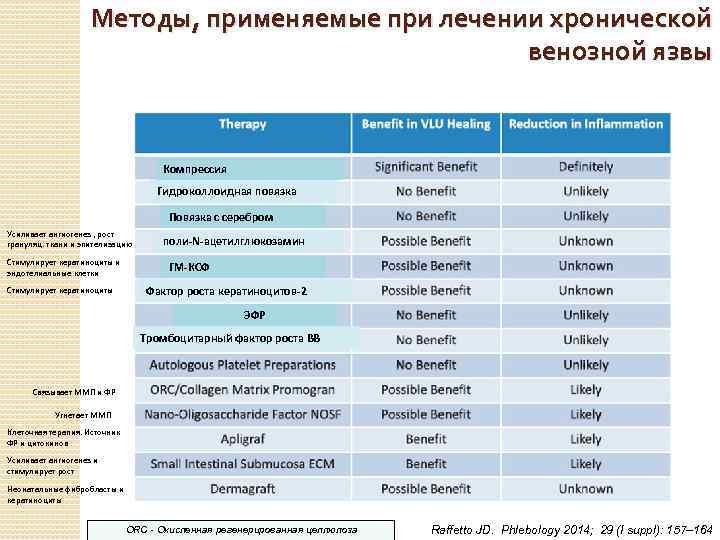 Методы, применяемые при лечении хронической венозной язвы Компрессия Гидроколлоидная повязка Повязка с серебром Усиливает