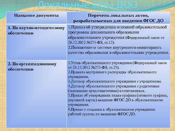 Локальные акты ДОО Название документа Перечень локальных актов, разрабатываемых для введения ФГОС ДО 1.